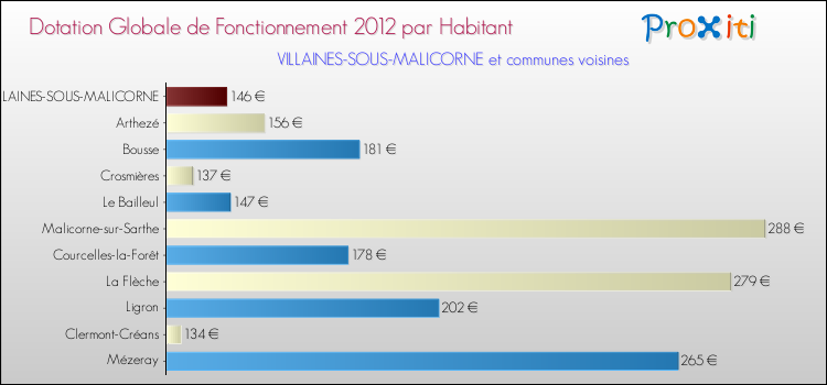 Montant des dotations globales de fonctionnement DGF par Habitant pour VILLAINES-SOUS-MALICORNE et les communes proches Comparaison des des dotations globales de fonctionnement DGF par habitant pour VILLAINES-SOUS-MALICORNE et les communes voisines