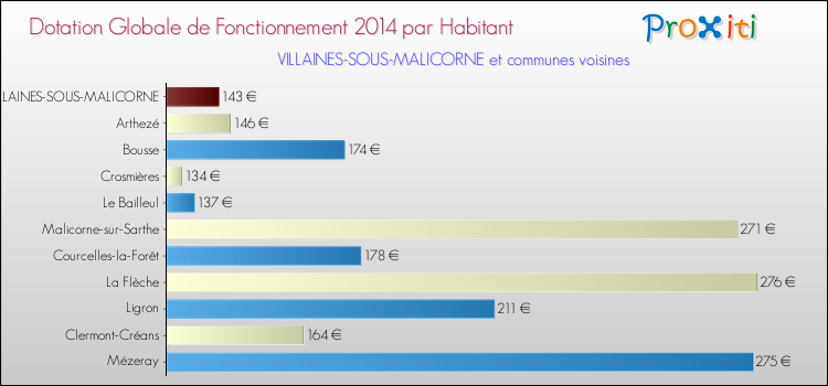 Montant des dotations globales de fonctionnement DGF par Habitant pour VILLAINES-SOUS-MALICORNE et les communes proches en 2014. Comparaison des des dotations globales de fonctionnement DGF par habitant pour VILLAINES-SOUS-MALICORNE et les communes voisines en 2014.