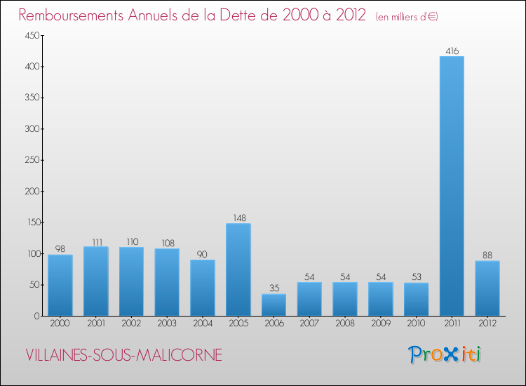 Evolution de l'annuité de la dette pour la commune de VILLAINES-SOUS-MALICORNE de 2000 à 2012 Annuités de la dette pour VILLAINES-SOUS-MALICORNE de 2000 à 2012