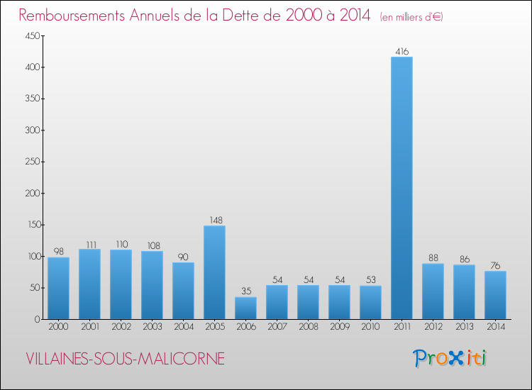 Evolution de l'annuité de la dette pour la commune de VILLAINES-SOUS-MALICORNE de 2000 à 2014 Annuités de la dette pour VILLAINES-SOUS-MALICORNE de 2000 à 2014