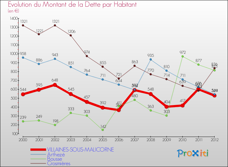 Evolution de la dette par habitant pour la commune de VILLAINES-SOUS-MALICORNE et les communes proches de 2000 à 2012 Comparaison de la dette par habitant pour VILLAINES-SOUS-MALICORNE et les communes voisines de 2000 à 2012
