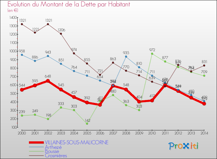 Evolution de la dette par habitant pour la commune de VILLAINES-SOUS-MALICORNE et les communes proches de 2000 à 2014 Comparaison de la dette par habitant pour VILLAINES-SOUS-MALICORNE et les communes voisines de 2000 à 2014