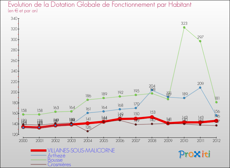 Evolution et montant de la dotation globale de fonctionnement par Habitant pour VILLAINES-SOUS-MALICORNE et les communes proches Comparaison des dotations globales de fonctionnement par habitant pour VILLAINES-SOUS-MALICORNE et les communes voisines