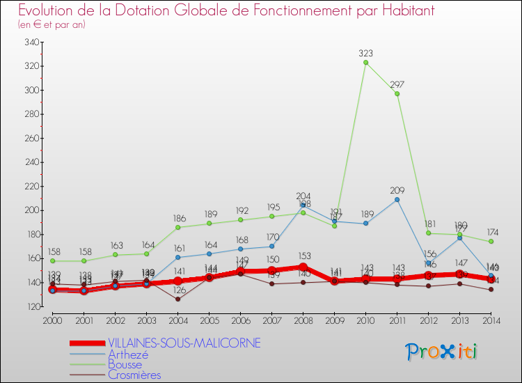 Evolution et montant de la dotation globale de fonctionnement par Habitant pour VILLAINES-SOUS-MALICORNE et les communes proches de 2000 à 2014. Comparaison des dotations globales de fonctionnement par habitant pour VILLAINES-SOUS-MALICORNE et les communes voisines de 2000 à 2014.