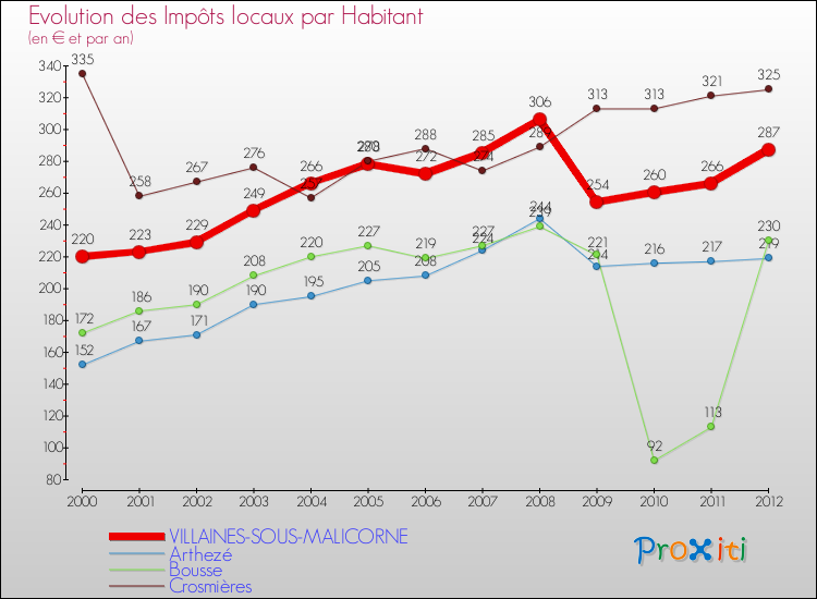 Evolution et montant des impôts locaux par Habitant pour VILLAINES-SOUS-MALICORNE et les communes proches Comparaison des impôts locaux par habitant pour VILLAINES-SOUS-MALICORNE et les communes voisines