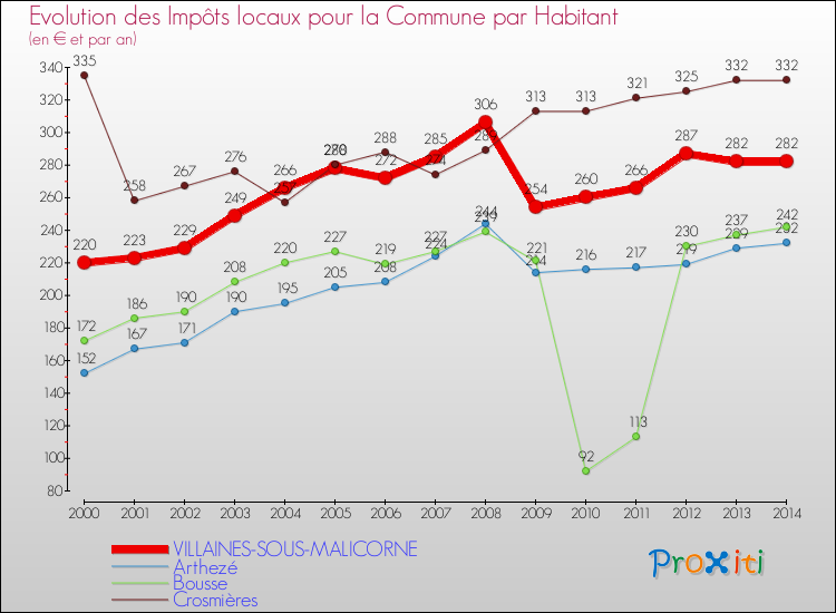 Evolution et montant des impôts locaux par Habitant pour VILLAINES-SOUS-MALICORNE et les communes proches de 2000 à 2014 Comparaison des impôts locaux par habitant pour VILLAINES-SOUS-MALICORNE et les communes voisines de 2000 à 2014