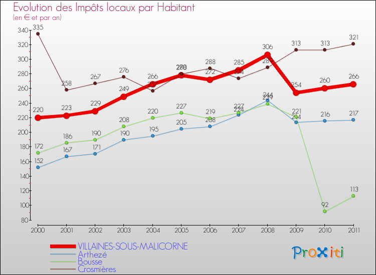 Evolution et montant des impôts locaux par Habitant pour VILLAINES-SOUS-MALICORNE et les communes proches Comparaison des impôts locaux par habitant pour VILLAINES-SOUS-MALICORNE et les communes voisines