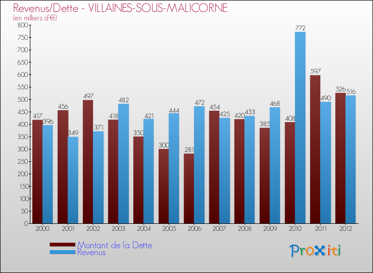 Evolution comparée de la dette et des revenus pour la commune de VILLAINES-SOUS-MALICORNE de 2000 à 2012 Comparaison de la dette et des revenus pour VILLAINES-SOUS-MALICORNE de 2000 à 2012
