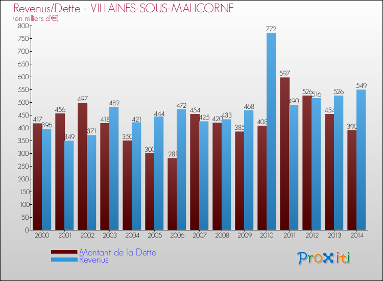Evolution comparée de la dette et des revenus pour la commune de VILLAINES-SOUS-MALICORNE de 2000 à 2014 Comparaison de la dette et des revenus pour VILLAINES-SOUS-MALICORNE de 2000 à 2014