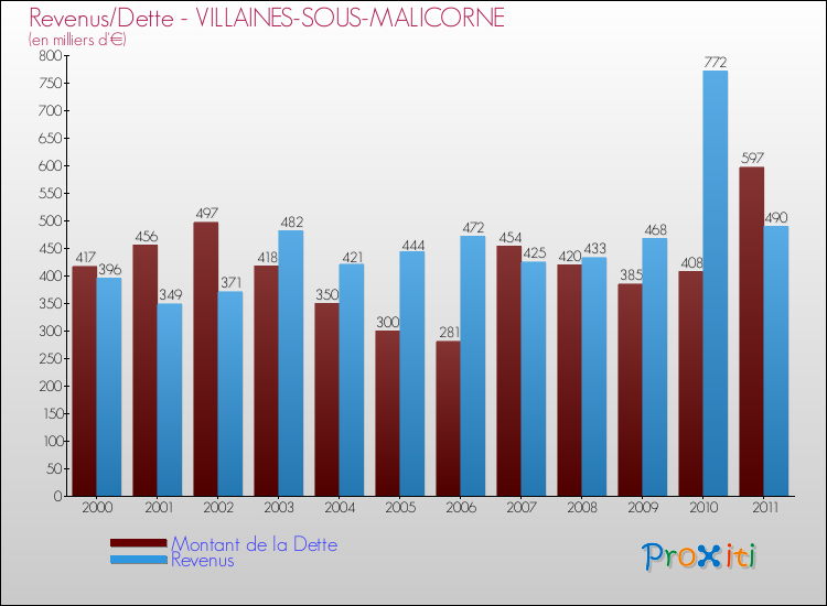 Evolution comparée de la dette et des revenus pour la commune de VILLAINES-SOUS-MALICORNE de 2000 à 2011 Comparaison de la dette et des revenus pour VILLAINES-SOUS-MALICORNE de 2000 à 2011