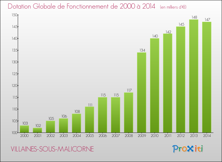 Evolution du montant de la Dotation Globale de Fonctionnement pour la commune de VILLAINES-SOUS-MALICORNE de 2000 à 2014 Evolution du montant de la Dotation Globale de Fonctionnement pour VILLAINES-SOUS-MALICORNE de 2000 à 2014