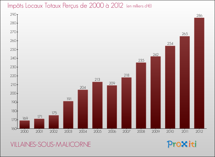 Evolution des Impôts Locaux pour la commune de VILLAINES-SOUS-MALICORNE de 2000 à 2012 Evolution des Impôts Locaux pour VILLAINES-SOUS-MALICORNE de 2000 à 2012