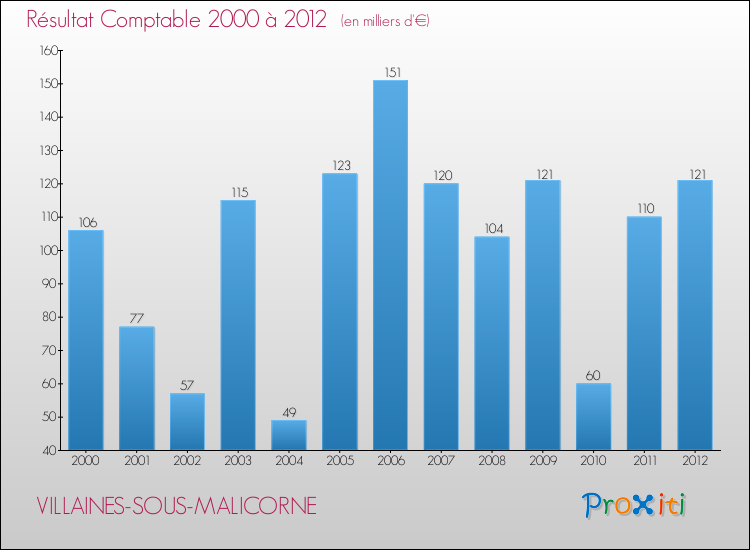 Evolution du résultat comptable pour la commune de VILLAINES-SOUS-MALICORNE de 2000 à 2012 Evolution du résultat comptable pour VILLAINES-SOUS-MALICORNE de 2000 à 2012