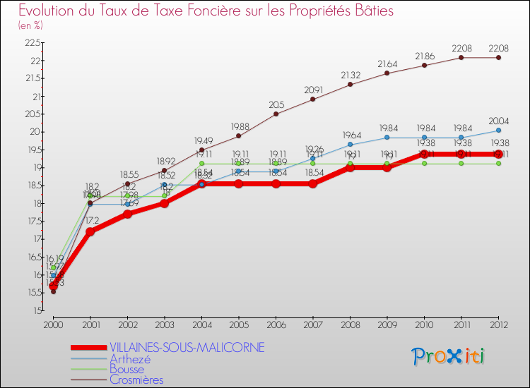 Evolution du taux de la taxe foncière sur le bati pour VILLAINES-SOUS-MALICORNE et les communes proches de 2000 à 2012 Comparaison des taux de taxe foncière sur le bati pour VILLAINES-SOUS-MALICORNE et les communes voisines de 2000 à 2012