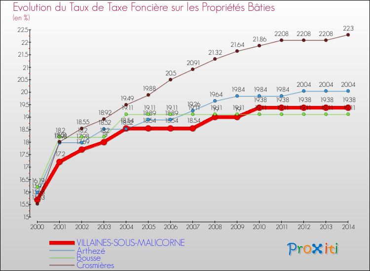 Evolution du taux de la taxe foncière sur le bati pour VILLAINES-SOUS-MALICORNE et les communes proches de 2000 à 2014 Comparaison des taux de taxe foncière sur le bati pour VILLAINES-SOUS-MALICORNE et les communes voisines de 2000 à 2014