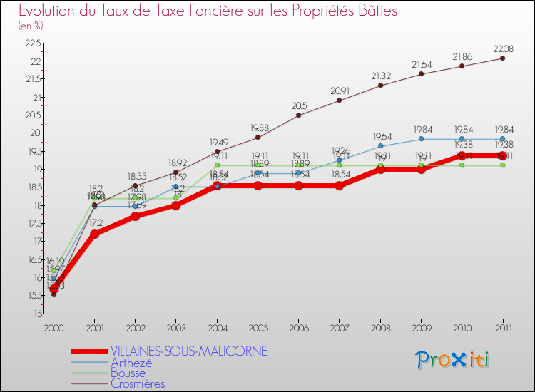 Evolution du taux de la taxe foncière sur le bati pour VILLAINES-SOUS-MALICORNE et les communes proches Comparaison des taux de taxe foncière sur le bati pour VILLAINES-SOUS-MALICORNE et les communes voisines