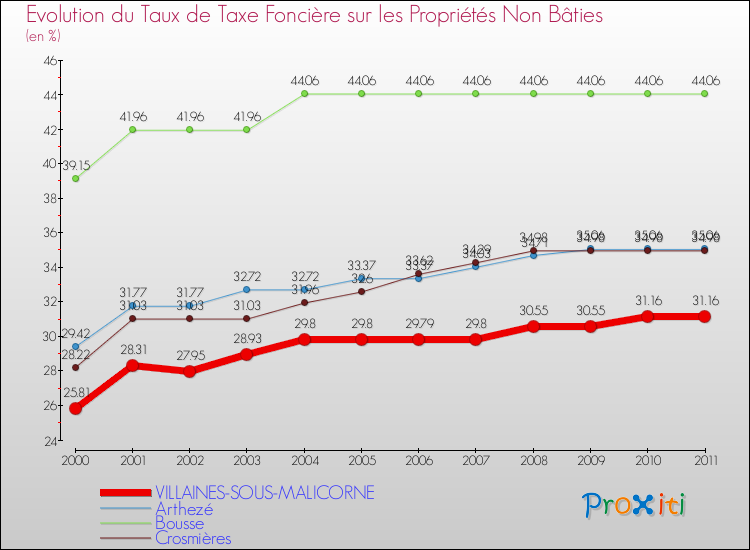 Evolution du taux de la taxe foncière sur les immeubles et terrains non batis pour VILLAINES-SOUS-MALICORNE et les communes proches Comparaison des taux de la taxe foncière sur les immeubles et terrains non batis pour VILLAINES-SOUS-MALICORNE et les communes voisines
