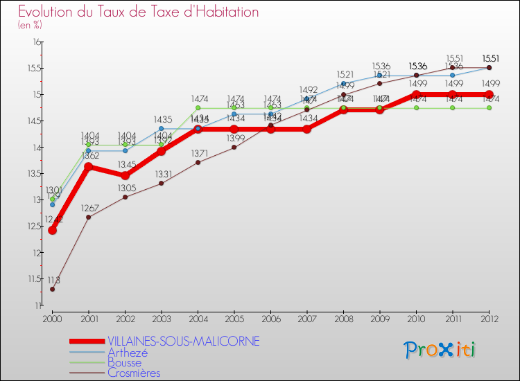 Evolution du taux de la taxe d'habitation pour VILLAINES-SOUS-MALICORNE et les communes proches Comparaison des taux de la taxe d'habitation pour VILLAINES-SOUS-MALICORNE et les communes voisines