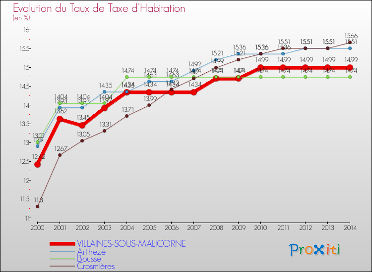Evolution du taux de la taxe d'habitation pour VILLAINES-SOUS-MALICORNE et les communes proches de 2000 à 2014 Comparaison des taux de la taxe d'habitation pour VILLAINES-SOUS-MALICORNE et les communes voisines de 2000 à 2014