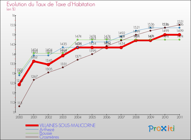 Evolution du taux de la taxe d'habitation pour VILLAINES-SOUS-MALICORNE et les communes proches Comparaison des taux de la taxe d'habitation pour VILLAINES-SOUS-MALICORNE et les communes voisines