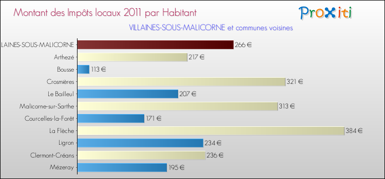 Montant des impôts locaux par Habitant pour VILLAINES-SOUS-MALICORNE et les communes proches Comparaison des impôts locaux par habitant pour VILLAINES-SOUS-MALICORNE et les communes voisines