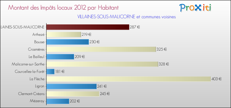 Montant des impôts locaux par Habitant pour VILLAINES-SOUS-MALICORNE et les communes proches Comparaison des impôts locaux par habitant pour VILLAINES-SOUS-MALICORNE et les communes voisines