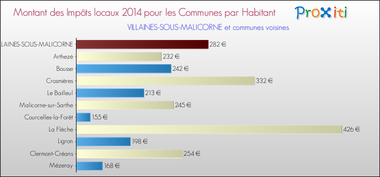 Montant des impôts locaux par Habitant pour VILLAINES-SOUS-MALICORNE et les communes proches en 2014 Comparaison des impôts locaux par habitant pour VILLAINES-SOUS-MALICORNE et les communes voisines en 2014