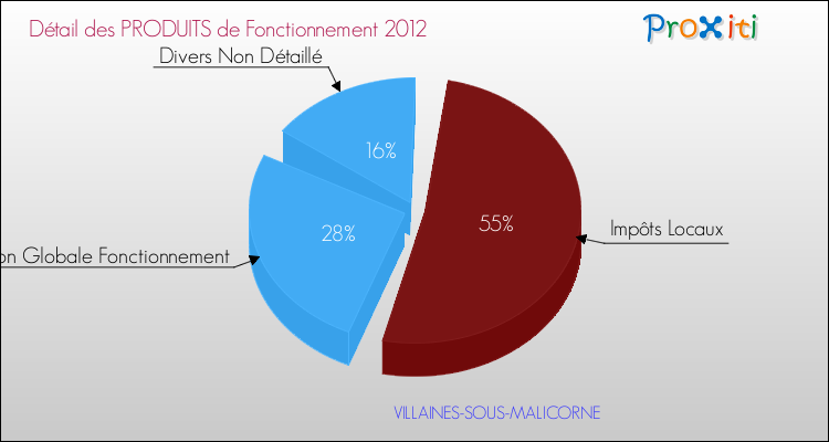 Décomposition du Budget de Fonctionnement 2012 de la commune de VILLAINES-SOUS-MALICORNE Budget de Fonctionnement 2012 pour la commune de VILLAINES-SOUS-MALICORNE