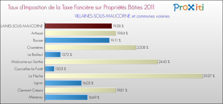 Taux d'imposition de la taxe foncière sur le bati 2011 pour VILLAINES-SOUS-MALICORNE et les communes proches Comparaison des taux d'imposition de la taxe foncière sur le bati 2011 pour VILLAINES-SOUS-MALICORNE et les communes voisines