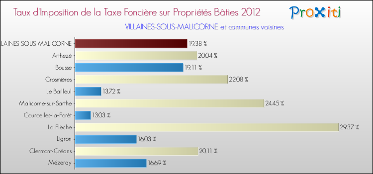 Taux d'imposition de la taxe foncière sur le bati 2012 pour VILLAINES-SOUS-MALICORNE et les communes proches Comparaison des taux d'imposition de la taxe foncière sur le bati 2012 pour VILLAINES-SOUS-MALICORNE et les communes voisines