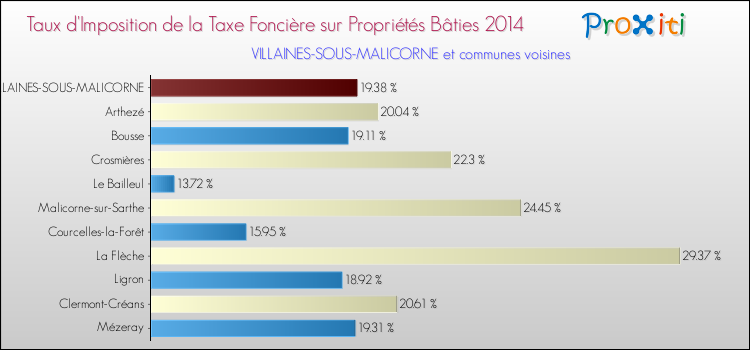 Taux d'imposition de la taxe foncière sur le bati 2014 pour VILLAINES-SOUS-MALICORNE et les communes proches Comparaison des taux d'imposition de la taxe foncière sur le bati 2014 pour VILLAINES-SOUS-MALICORNE et les communes voisines