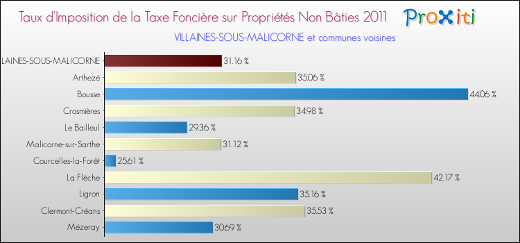 Taux d'imposition de la taxe foncière sur les immeubles et terrains non batis 2011 pour VILLAINES-SOUS-MALICORNE et les communes proches Comparaison des taux d'imposition de la taxe foncière sur les immeubles et terrains non batis 2011 pour VILLAINES-SOUS-MALICORNE et les communes voisines