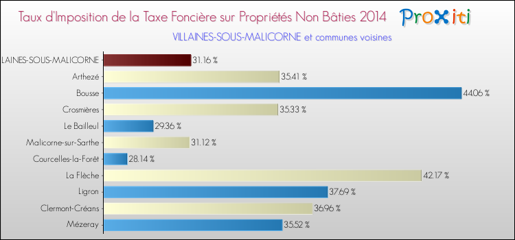 Taux d'imposition de la taxe foncière sur les immeubles et terrains non batis 2014 pour VILLAINES-SOUS-MALICORNE et les communes proches Comparaison des taux d'imposition de la taxe foncière sur les immeubles et terrains non batis 2014 pour VILLAINES-SOUS-MALICORNE et les communes voisines