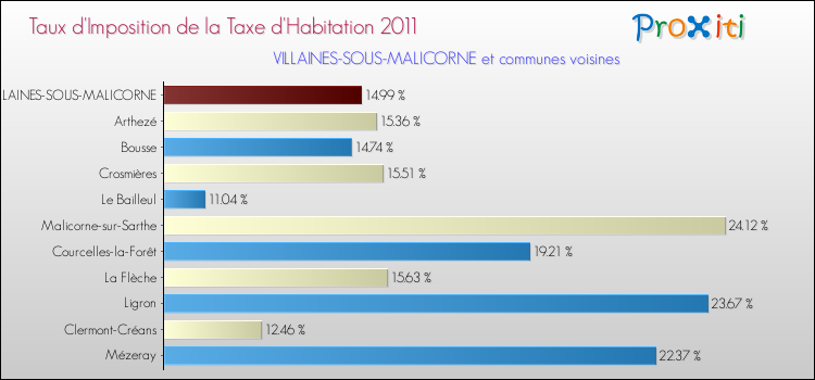 Taux d'imposition de la taxe d'habitation 2011 pour VILLAINES-SOUS-MALICORNE et les communes proches Comparaison des taux d'imposition de la taxe d'habitation 2011 pour VILLAINES-SOUS-MALICORNE et les communes voisines