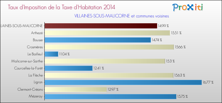 Taux d'imposition de la taxe d'habitation 2014 pour VILLAINES-SOUS-MALICORNE et les communes proches Comparaison des taux d'imposition de la taxe d'habitation 2014 pour VILLAINES-SOUS-MALICORNE et les communes voisines