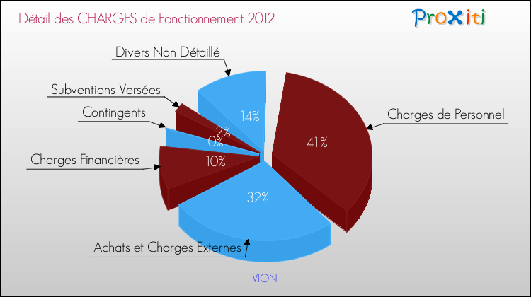Décomposition des Charges de Fonctionnement 2012 de la commune de VION Charges de Fonctionnement 2012 pour la commune de VION