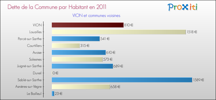 Dette par habitant de la commune en 2011 pour VION et les communes proches Comparaison de la dette par habitant de la commune en 2011 pour VION et les communes voisines
