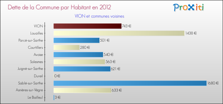 Dette par habitant de la commune en 2012 pour VION et les communes proches Comparaison de la dette par habitant de la commune en 2012 pour VION et les communes voisines