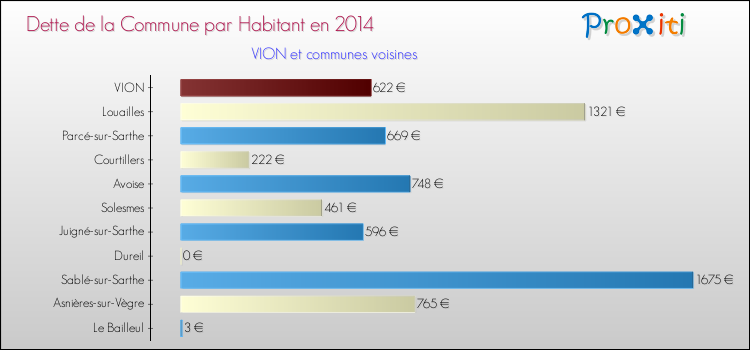 Dette par habitant de la commune en 2014 pour VION et les communes proches Comparaison de la dette par habitant de la commune en 2014 pour VION et les communes voisines