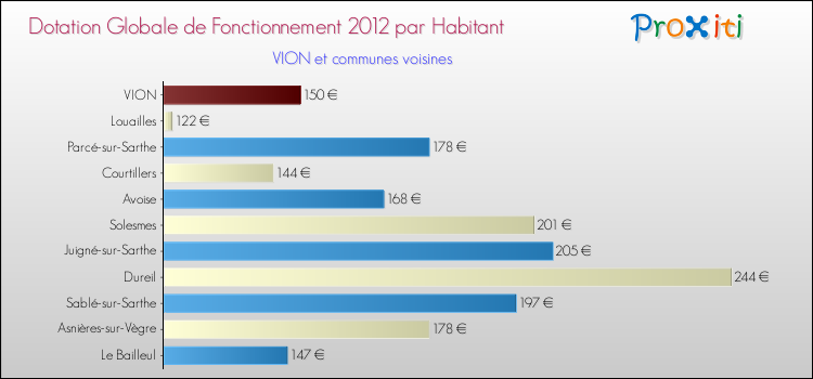 Montant des dotations globales de fonctionnement DGF par Habitant pour VION et les communes proches Comparaison des des dotations globales de fonctionnement DGF par habitant pour VION et les communes voisines