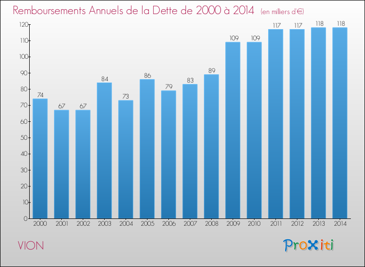 Evolution de l'annuité de la dette pour la commune de VION de 2000 à 2014 Annuités de la dette pour VION de 2000 à 2014