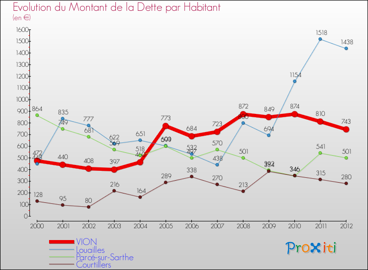 Evolution de la dette par habitant pour la commune de VION et les communes proches de 2000 à 2012 Comparaison de la dette par habitant pour VION et les communes voisines de 2000 à 2012