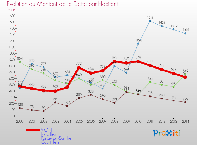 Evolution de la dette par habitant pour la commune de VION et les communes proches de 2000 à 2014 Comparaison de la dette par habitant pour VION et les communes voisines de 2000 à 2014