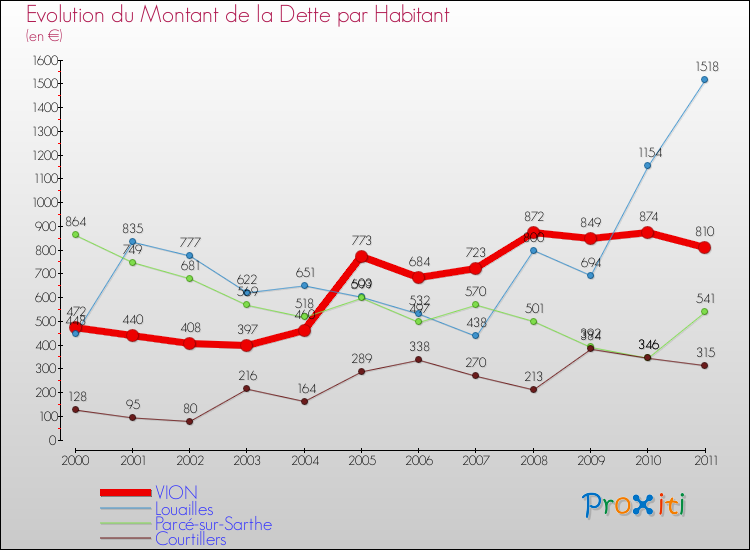 Evolution de la dette par habitant pour la commune de VION et les communes proches Comparaison de la dette par habitant pour VION et les communes voisines