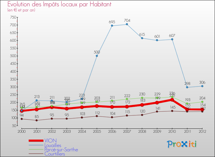 Evolution et montant des impôts locaux par Habitant pour VION et les communes proches Comparaison des impôts locaux par habitant pour VION et les communes voisines