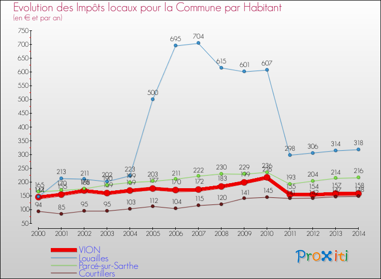 Evolution et montant des impôts locaux par Habitant pour VION et les communes proches de 2000 à 2014 Comparaison des impôts locaux par habitant pour VION et les communes voisines de 2000 à 2014