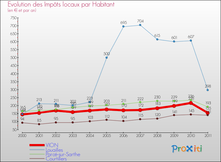 Evolution et montant des impôts locaux par Habitant pour VION et les communes proches Comparaison des impôts locaux par habitant pour VION et les communes voisines