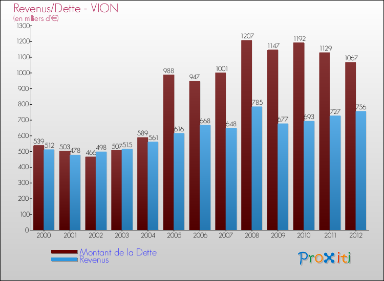 Evolution comparée de la dette et des revenus pour la commune de VION de 2000 à 2012 Comparaison de la dette et des revenus pour VION de 2000 à 2012