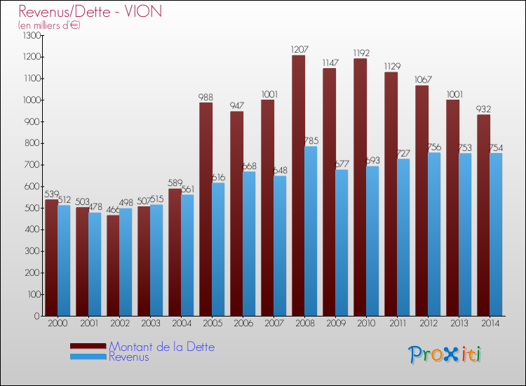 Evolution comparée de la dette et des revenus pour la commune de VION de 2000 à 2014 Comparaison de la dette et des revenus pour VION de 2000 à 2014