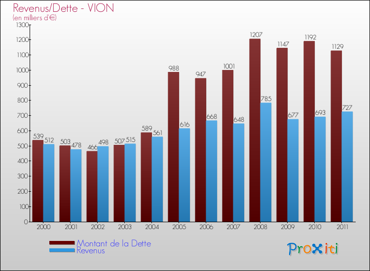 Evolution comparée de la dette et des revenus pour la commune de VION de 2000 à 2011 Comparaison de la dette et des revenus pour VION de 2000 à 2011